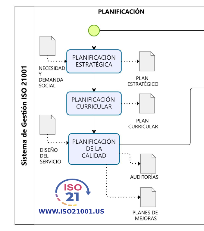 Mapa de procesos ISO 21001 Mapa básico
